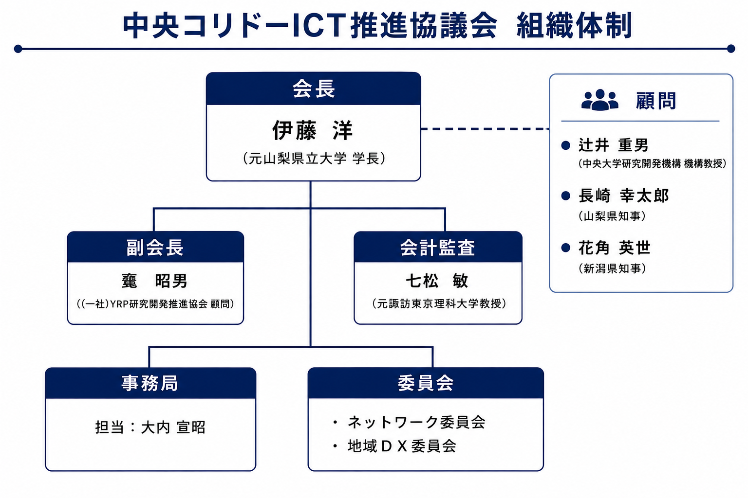 組織図
